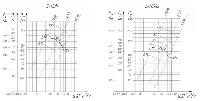 аэродинамические параметры вентилятора ВР 80-75-ДУ