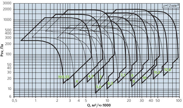аэродинамические параметры вентилятора ВКРФ  ДУ