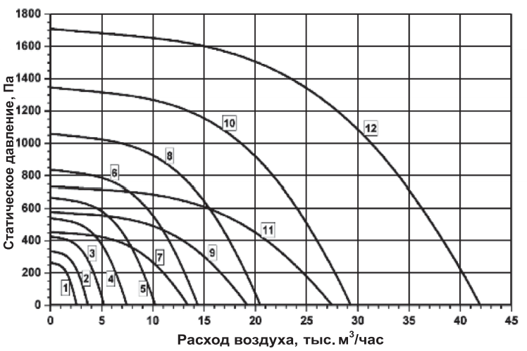 аэродинамические параметры вентилятора ВКРН - АФ