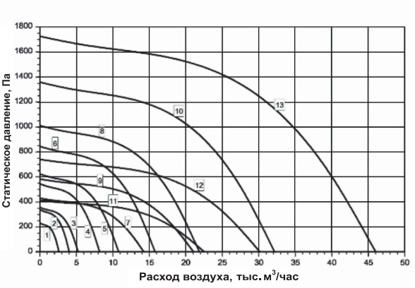 аэродинамические параметры вентилятора ВКРН-ДУ