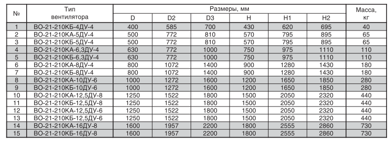 габаритные размеры вентилятора ВО-21-210-К-ДУ