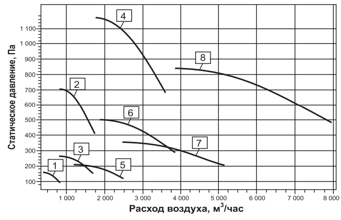 аэродинамические параметры вентилятора ВР 80 70