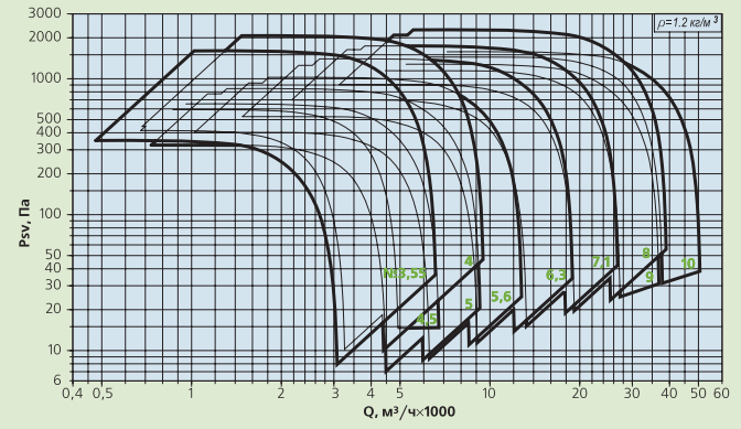 аэродинамические параметры вентилятора врпд-ду