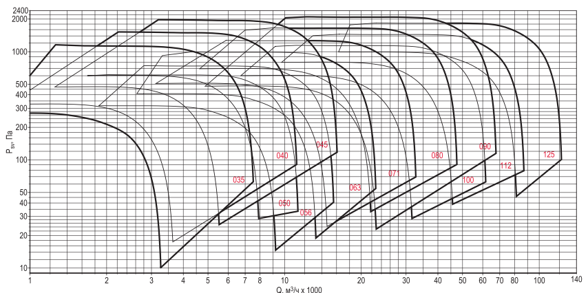 аэродинамические параметры вентилятора КРОС-ДУ