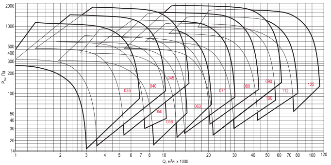аэродинамические параметры вентилятора КРОВ - ДУ