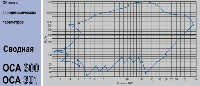 аэродинамические параметры вентилятора ОСА - 300