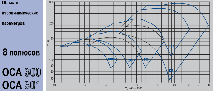 аэродинамические параметры вентилятора ОСА - 300