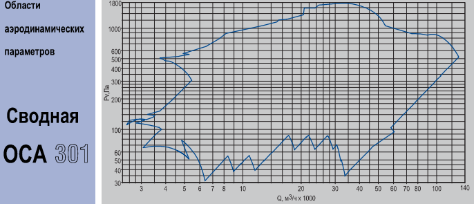 аэродинамические параметры вентилятора ОСА 301