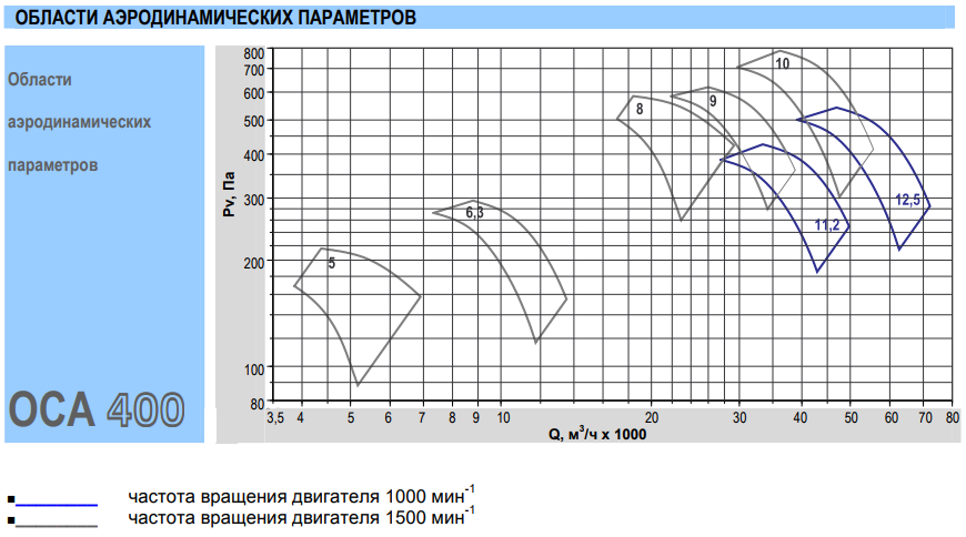 аэродинамические параметры вентилятора ОСА 400