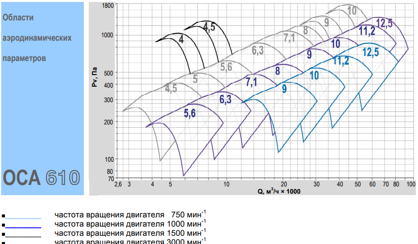 аэродинамические параметры вентилятора  ОСА 610