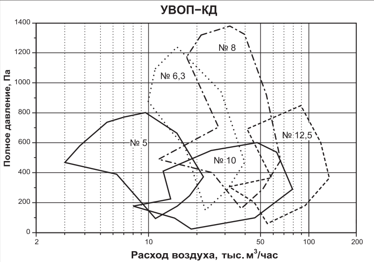 аэродинамические параметры вентилятора УВОП