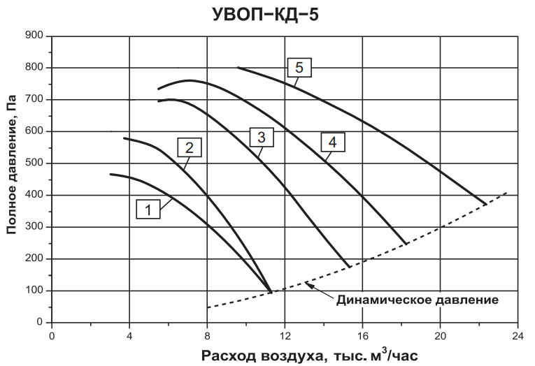 аэродинамические параметры вентилятора УВОП