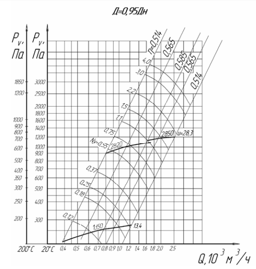 аэродинамические параметры вентилятора ВЦ 14 46