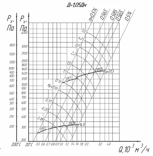 аэродинамические параметры вентилятора ВЦ 14 46