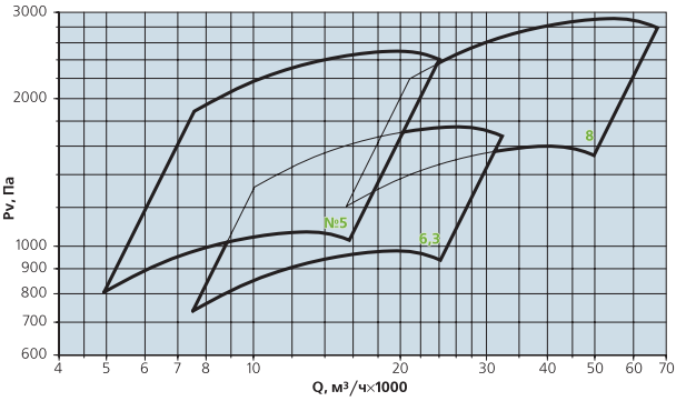 аэродинамические параметры вентилятора ВР 280-46-У-ДУ