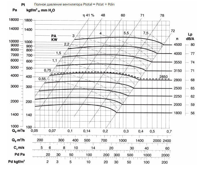 аэродинамические параметры вентилятора ВИР200