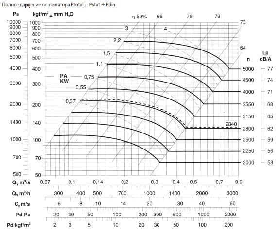 аэродинамические параметры вентилятора ВИР300
