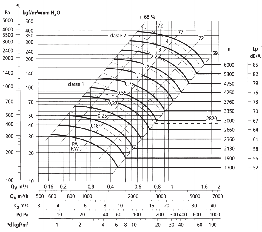 аэродинамические параметры вентилятора ВИР800