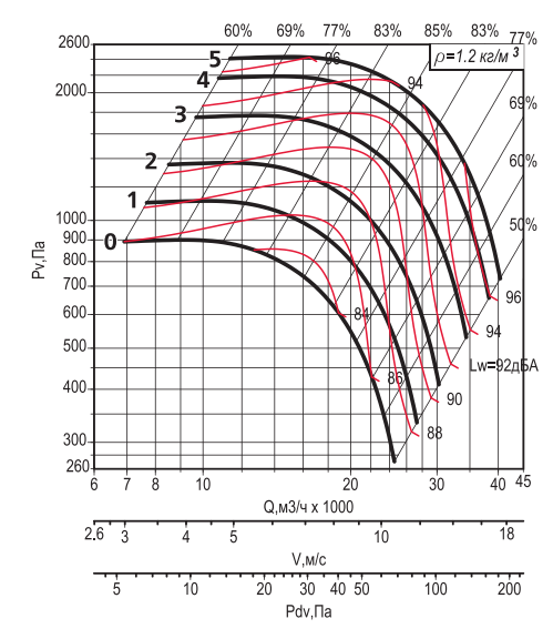 аэродинамические параметры вентилятора ВКОП 2
