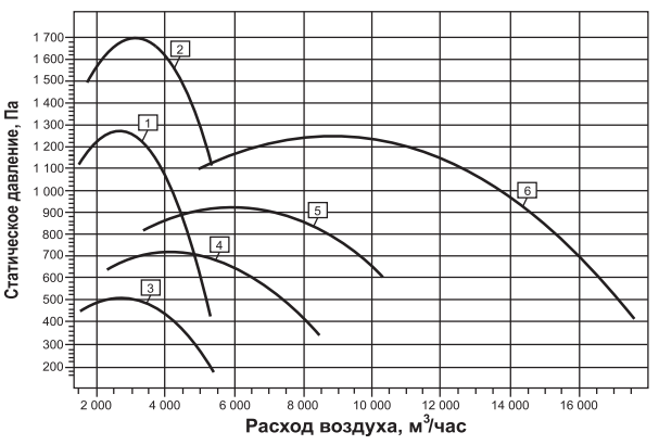 аэродинамические параметры вентилятора крышного ВКРВ - ДУ