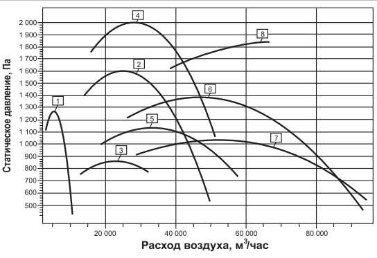 аэродинамические параметры вентилятора ВКРВ2х-ДУ