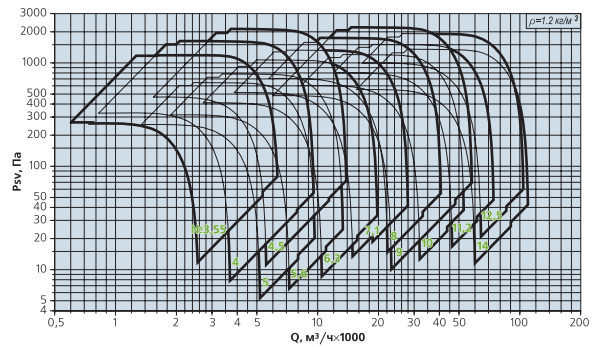 аэродинамические параметры вентилятора ВКВС-ДУ