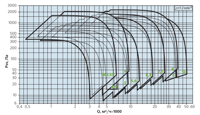 аэродинамические параметры вентилятора ВНР-ДУ