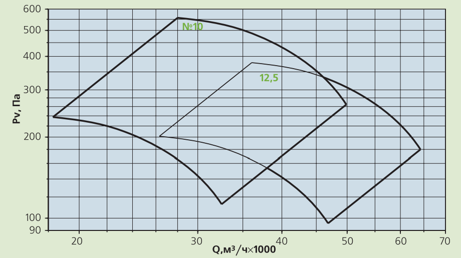 аэродинамические параметры вентилятора ВО-12-303