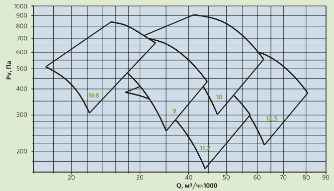 аэродинамические параметры вентилятора ВО 25  188