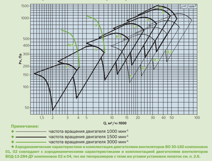 аэродинамические параметры вентилятора ВО-30-160