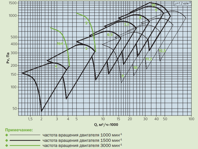 аэродинамические параметры вентилятора ВОД - ДУ
