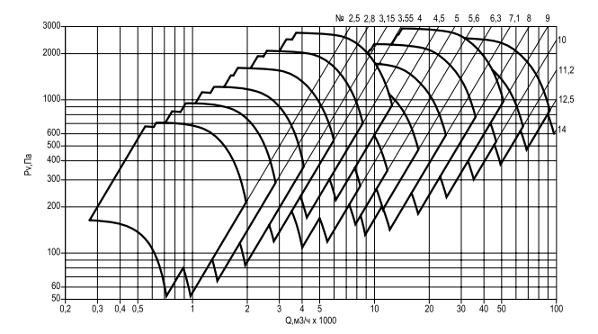 аэродинамические параметры вентилятора ВРАН