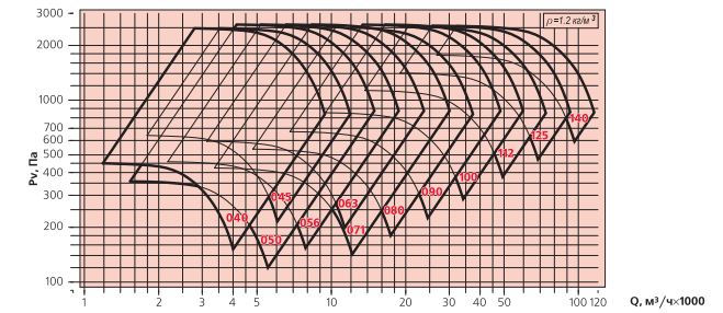 аэродинамические параметры вентилятора ВРАН-ДУ