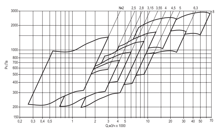 аэродинамические параметры вентилятора ВРАВ