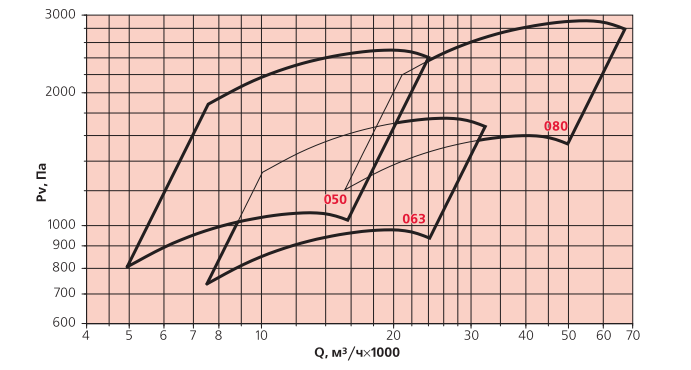 аэродинамические параметры вентилятора ВРАВ-ДУ