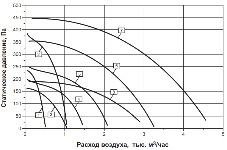 аэродинамические параметры вентилятора ВРКШ