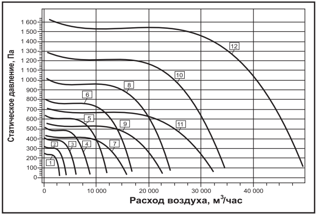 аэродинамические параметры вентилятора врп ду