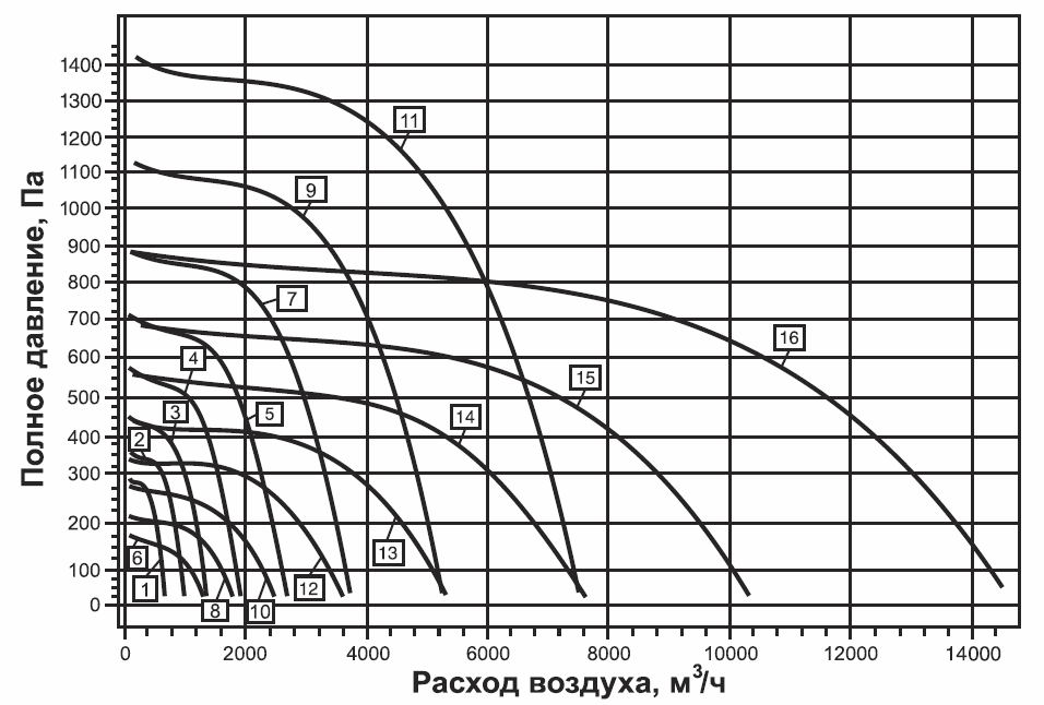 Сводная диаграмма характеристик канального вентилятора ВРПН-Н