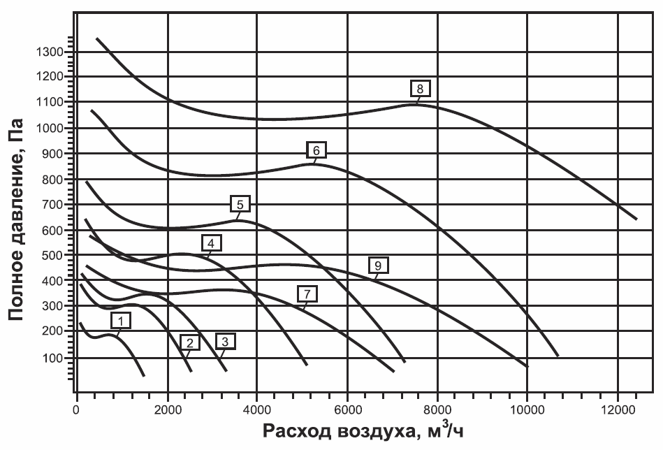 Сводная диаграмма характеристик канального вентилятора ВРПВ-Н